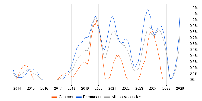 Meraki job vacancy trend in Swindon