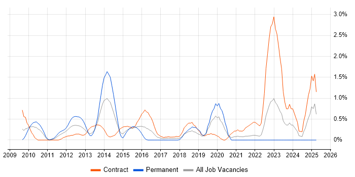 Job vacancy trend for Metadata Management in Swindon