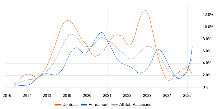 Job vacancy trend for Microservices in Swindon