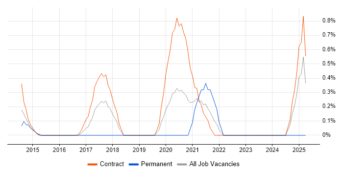 Job vacancy trend for Microsoft 365 Specialist in Swindon