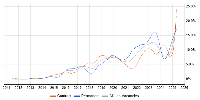 Job vacancy trend for Microsoft 365 in Swindon