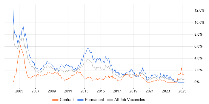 Job vacancy trend for Microsoft Certification in Swindon