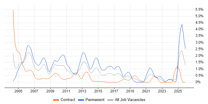 Microsoft Certified Professional job vacancy trend in Swindon