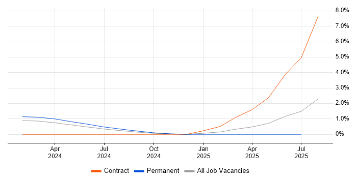 Job vacancy trend for Microsoft Copilot in Swindon