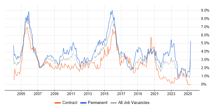 Job vacancy trend for Microsoft Exchange in Swindon Job vacancy trend for Microsoft Exchange in Swindon