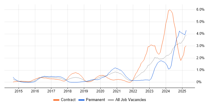Job vacancy trend for Microsoft Intune in Swindon