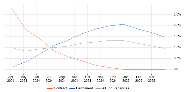 Job vacancy trend for Microsoft Purview in Swindon Job vacancy trend for Microsoft Purview in Swindon