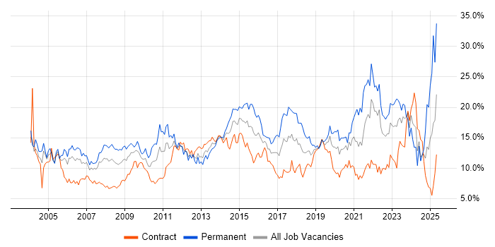 Job vacancy trend for Microsoft in Swindon Job vacancy trend for Microsoft in Swindon