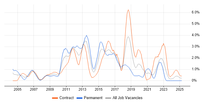Job vacancy trend for Middleware in Swindon