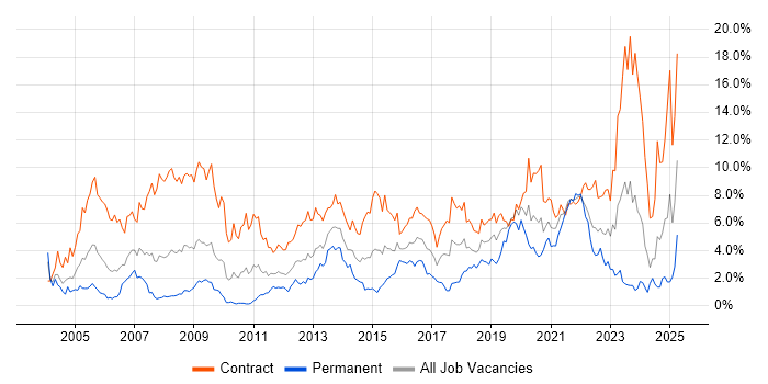 Job vacancy trend for Migration in Swindon Job vacancy trend for Migration in Swindon