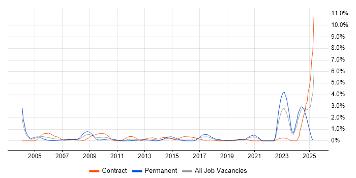 Job vacancy trend for Military in Swindon
