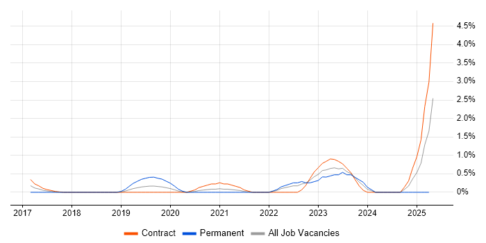 Job vacancy trend for Minimum Viable Product in Swindon