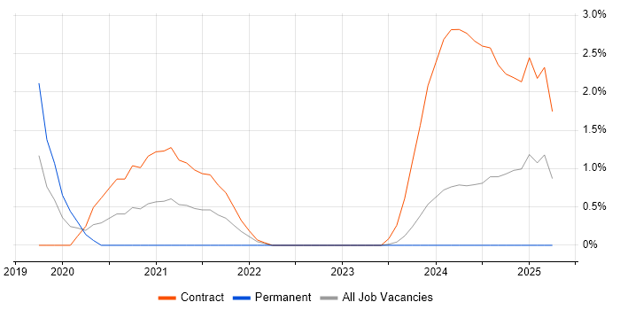 Job vacancy trend for MITRE ATT&amp;CK in Swindon