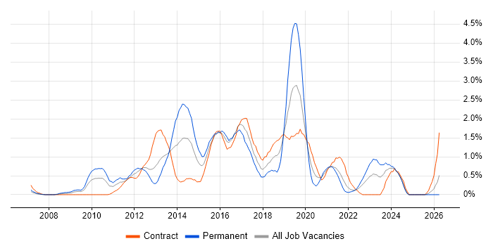 Mobile App job vacancy trend in Swindon