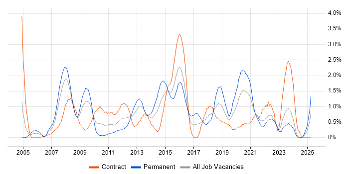 Job vacancy trend for MPLS in Swindon Job vacancy trend for MPLS in Swindon