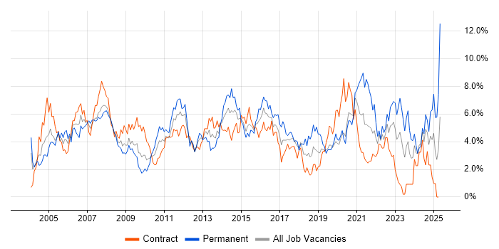 Job vacancy trend for Microsoft Office in Swindon Job vacancy trend for Microsoft Office in Swindon