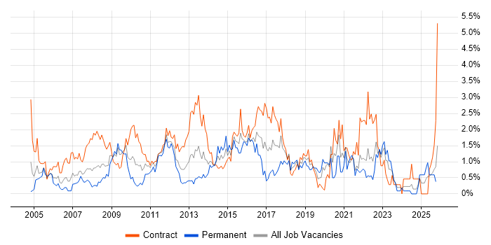 Microsoft PowerPoint job vacancy trend in Swindon