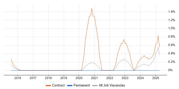 Job vacancy trend for MuleSoft Developer in Swindon