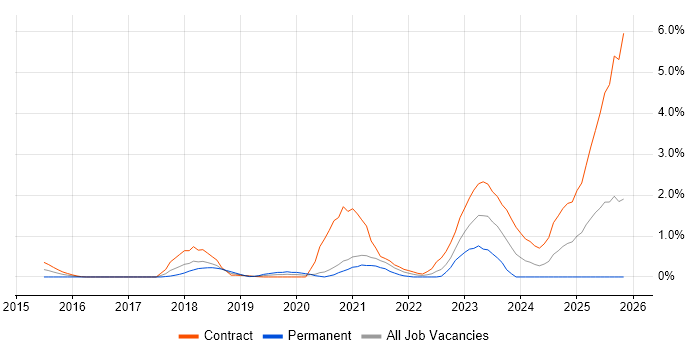 MuleSoft job vacancy trend in Swindon