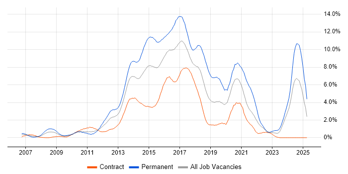 Job vacancy trend for MVC in Swindon Job vacancy trend for MVC in Swindon