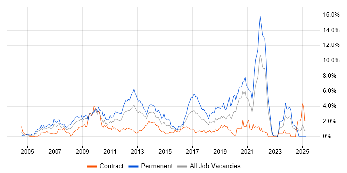 Job vacancy trend for MySQL in Swindon