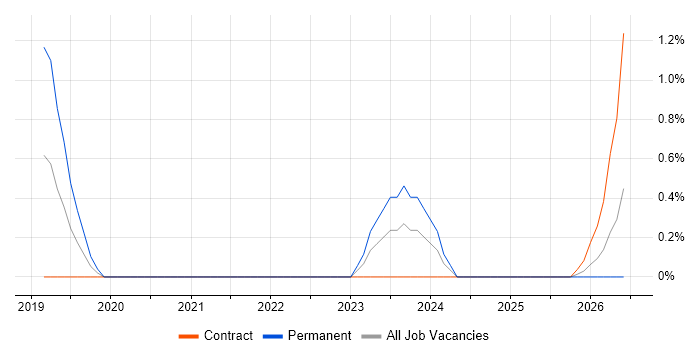 Natural Language Processing job vacancy trend in Swindon