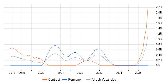 Job vacancy trend for NCSC in Swindon