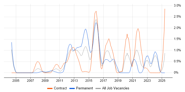 Job vacancy trend for NetApp in Swindon