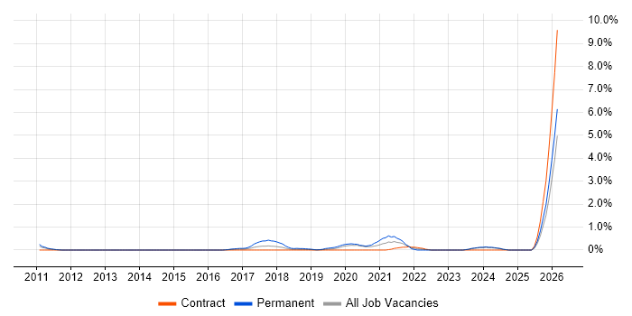 NetSuite job vacancy trend in Swindon
