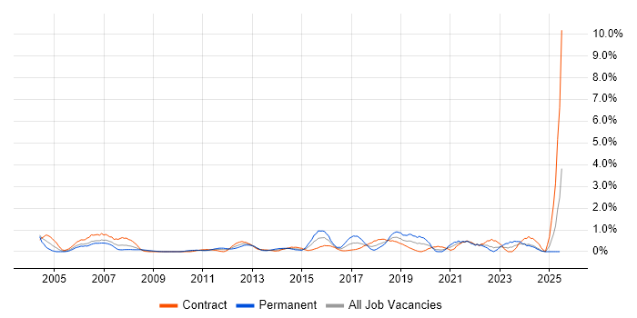 Job vacancy trend for Network Architecture in Swindon