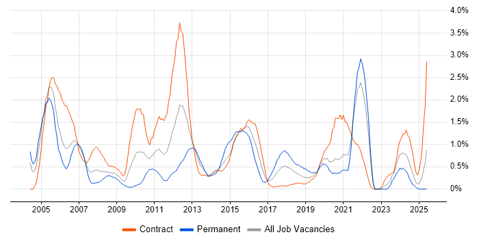 Job vacancy trend for Network Design in Swindon