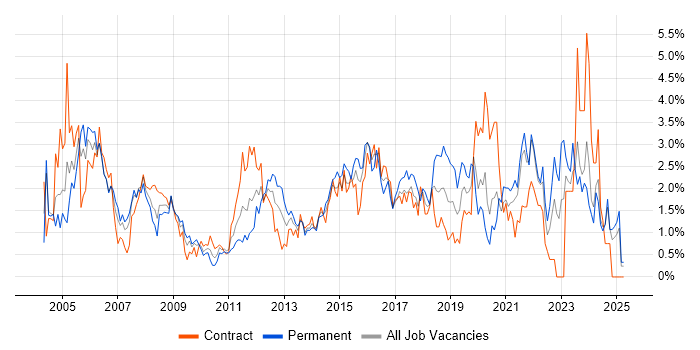 Job vacancy trend for Network Engineer in Swindon Job vacancy trend for Network Engineer in Swindon
