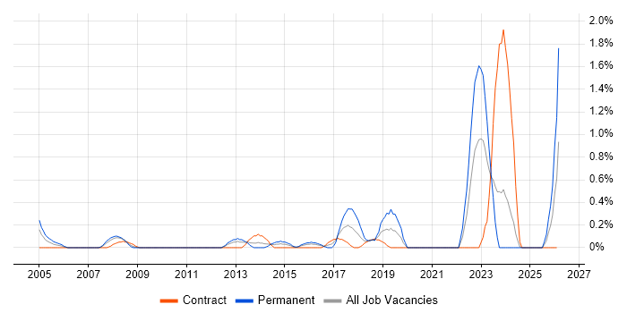 Network Field Engineer job vacancy trend in Swindon