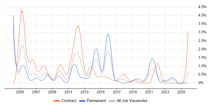 Network Management job vacancy trend in Swindon