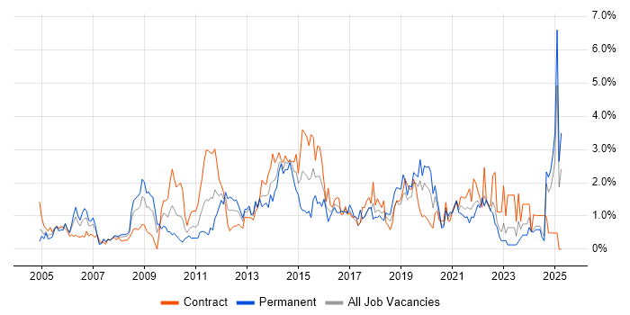 Job vacancy trend for Network Security in Swindon Job vacancy trend for Network Security in Swindon