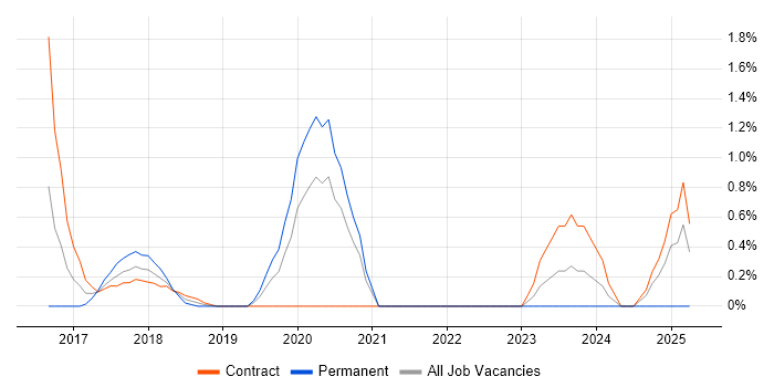 Job vacancy trend for New Relic in Swindon