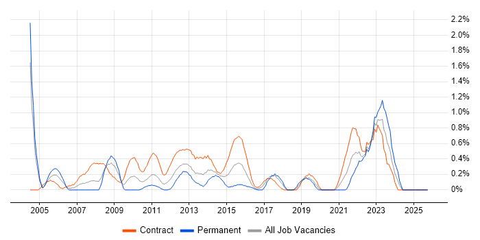NHS job vacancy trend in Swindon