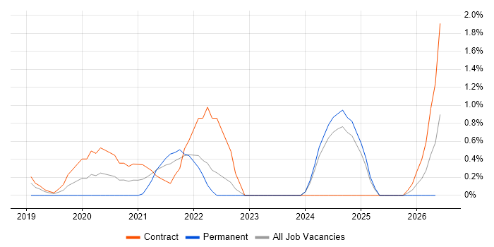 NIST 800 job vacancy trend in Swindon