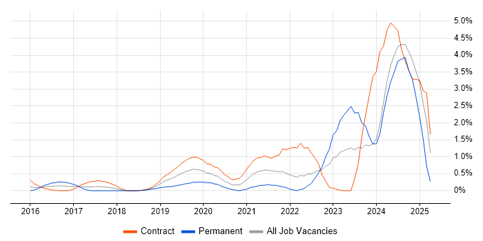 Job vacancy trend for NIST in Swindon Job vacancy trend for NIST in Swindon