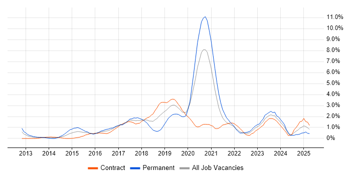 Job vacancy trend for Node.js in Swindon