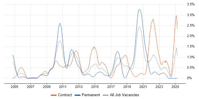 Job vacancy trend for Non-Functional Testing in Swindon