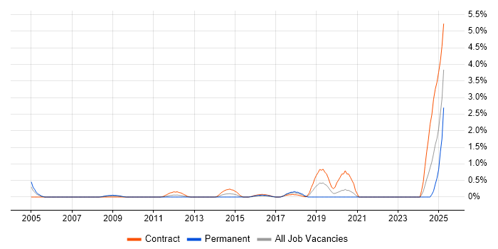 Job vacancy trend for NonStop SQL in Swindon Job vacancy trend for NonStop SQL in Swindon