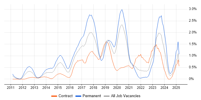 Job vacancy trend for NoSQL in Swindon