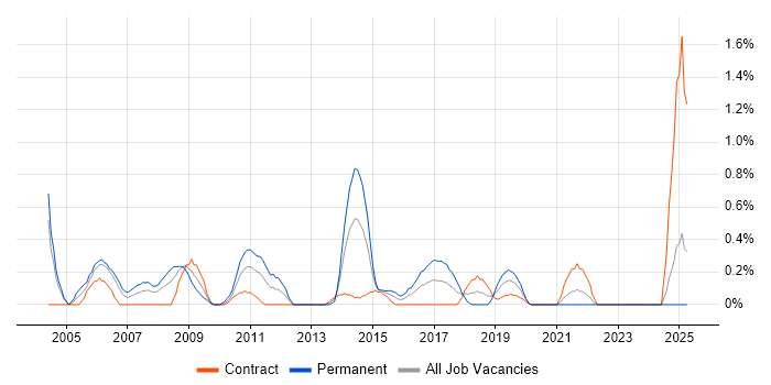 Job vacancy trend for Numerate Degree in Swindon