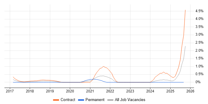 OAuth2 job vacancy trend in Swindon OAuth2 job vacancy trend in Swindon