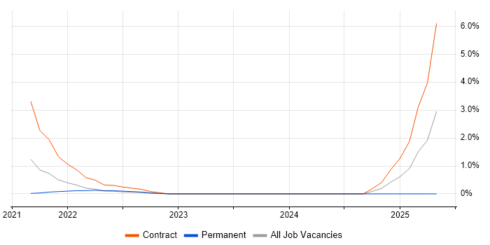 Job vacancy trend for Observability in Swindon Job vacancy trend for Observability in Swindon