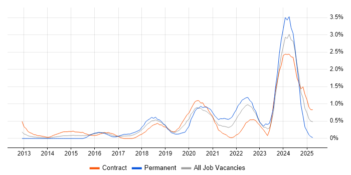 Job vacancy trend for Onboarding in Swindon