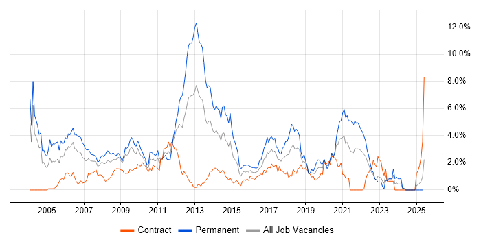 Job vacancy trend for OO in Swindon