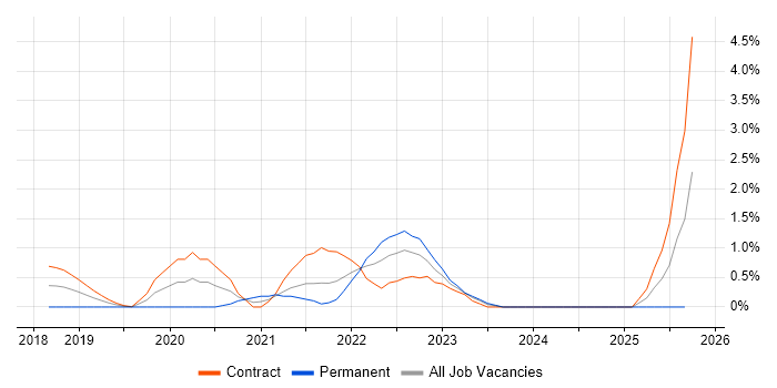 OpenID job vacancy trend in Swindon OpenID job vacancy trend in Swindon