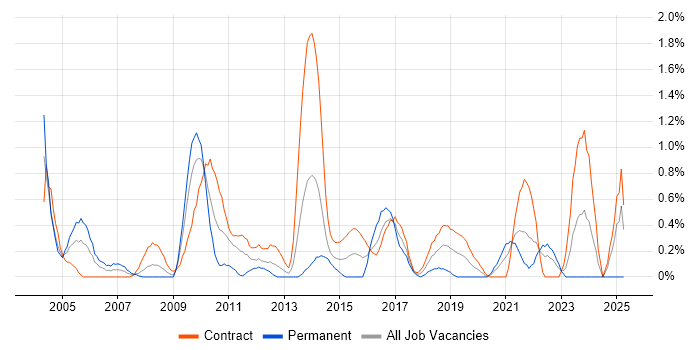 Job vacancy trend for Operational Acceptance Testing in Swindon